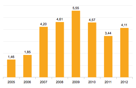 Grafik: Kommentarentwicklung 2005-201203